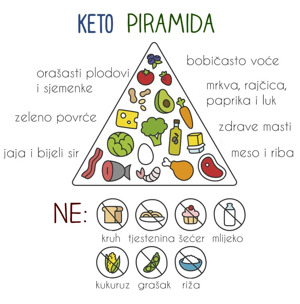 Keto dijeta: jelovnik, iskustva, recepti